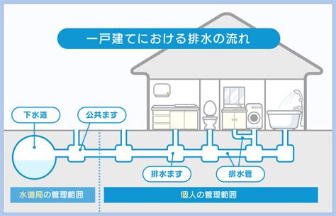 家 排水管 構造|排水管の構造はどうなっている？排水管トラブルの原。